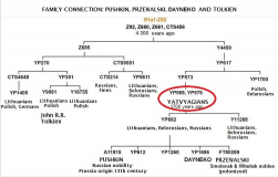  : Puskin - Tolkien - Przhevalskiy - Dayneko connections ENG.jpg